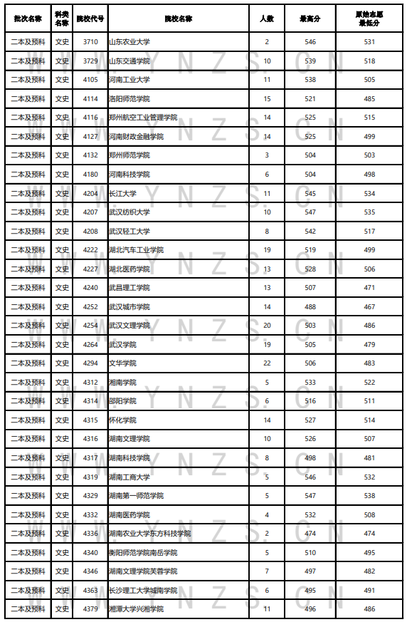 2023年云南二本及预科投档分数线（文科）