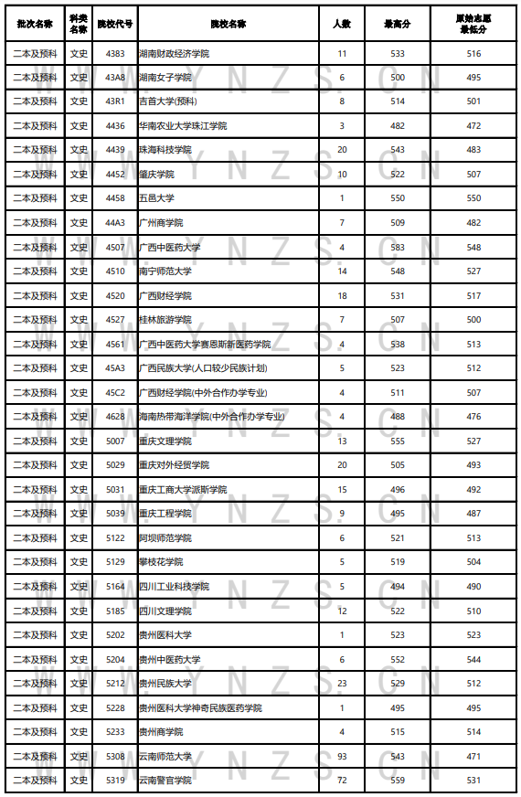 2023年云南二本及预科投档分数线（文科）