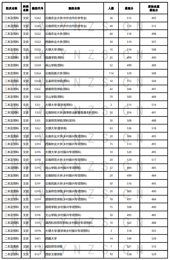 2023年云南二本及预科投档分数线（文科）