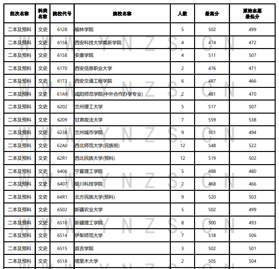 2023年云南二本及预科投档分数线（文科）