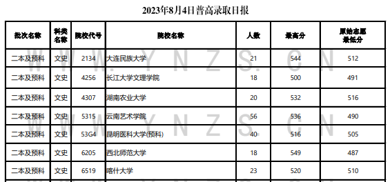 2023年云南二本及预科投档分数线（文科）