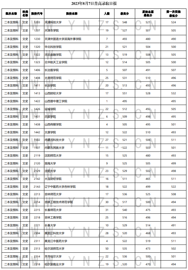 2023年云南二本及预科投档分数线（文科）