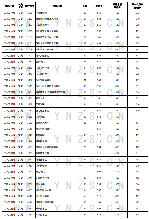 2023年云南二本及预科投档分数线（文科）