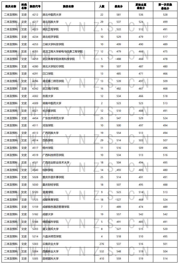 2023年云南二本及预科投档分数线（文科）