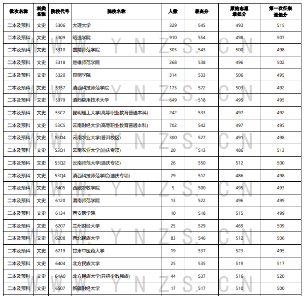 2023年云南二本及预科投档分数线（文科）