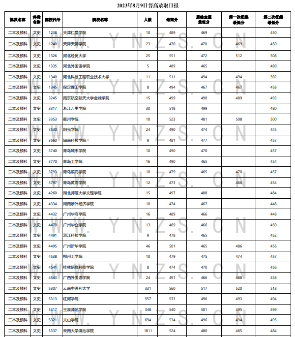 2023年云南二本及预科投档分数线（文科）