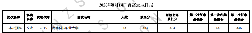2023年云南二本及预科投档分数线（文科）