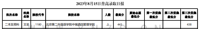 2023年云南二本及预科投档分数线（文科）