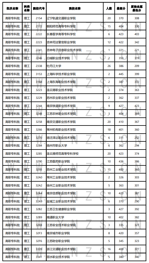 2023年云南专科投档分数线（理科）