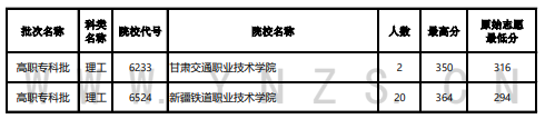 2023年云南专科投档分数线（理科）