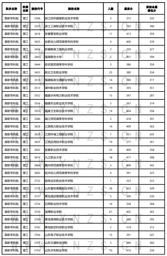 2023年云南专科投档分数线（理科）