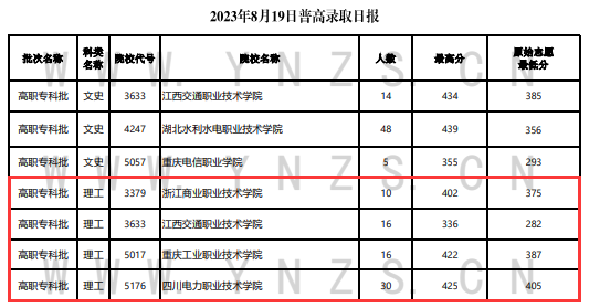 2023年云南专科投档分数线（理科）