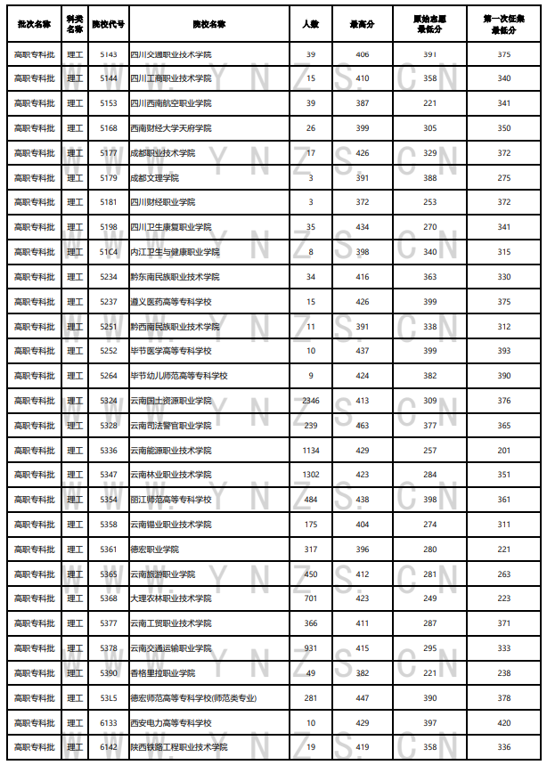 2023年云南专科投档分数线（理科）