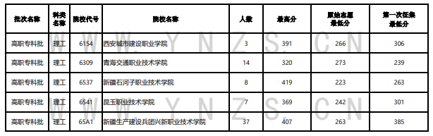 2023年云南专科投档分数线（理科）