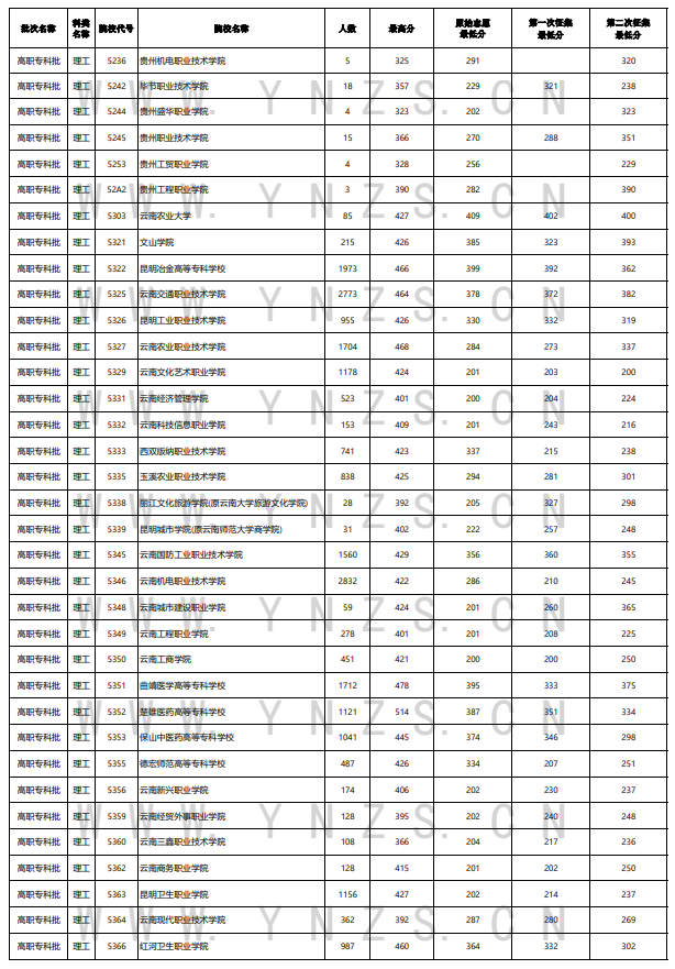 2023年云南专科投档分数线（理科）