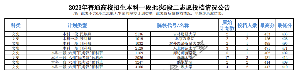 2023年青海本科一段投档分数线（G、H、I段-文科）