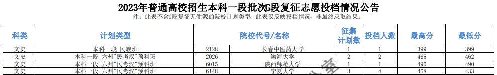 2023年青海本科一段投档分数线（G、H、I段-文科）