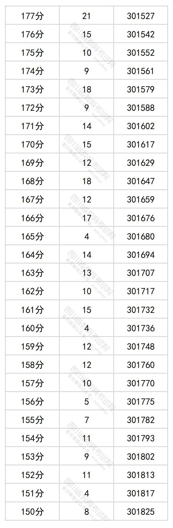 2024年四川高考一分一段表（理科）