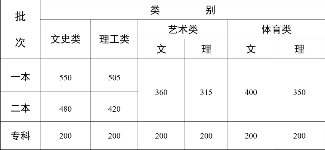 2024年云南高考分数线一览表（一本、二本、专科）