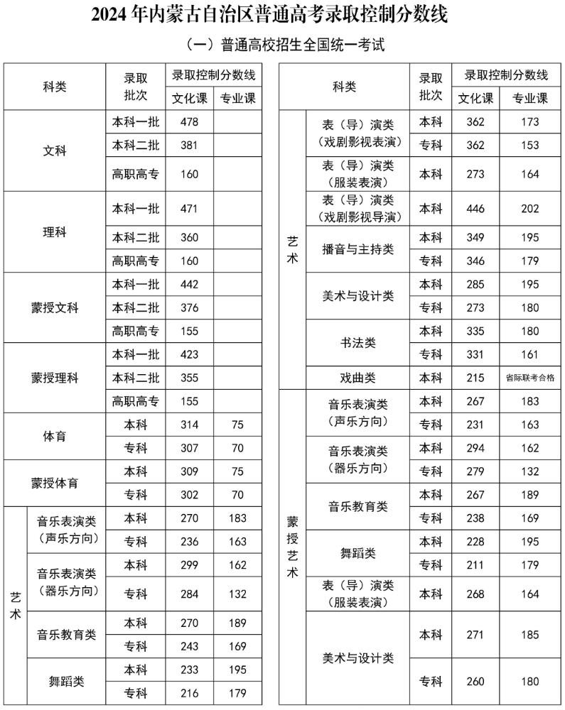 2024年内蒙古蒙授高考分数线一览表（一本、二本、专科）