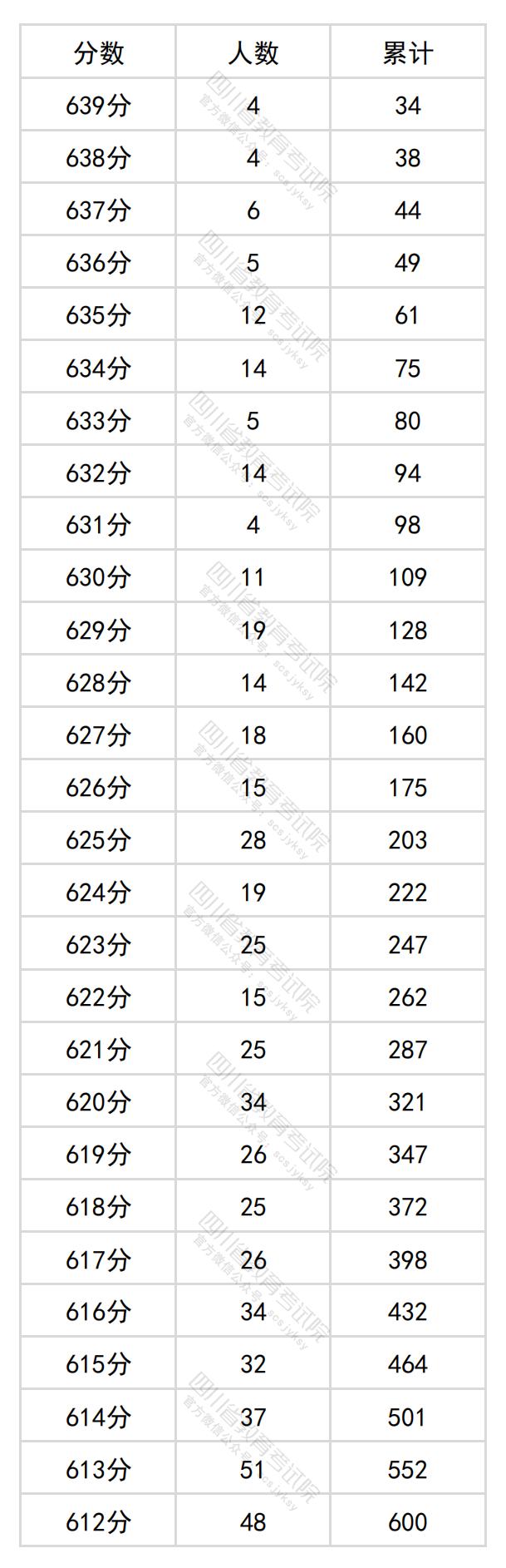 2024四川高考一分一段表（理科+文科）