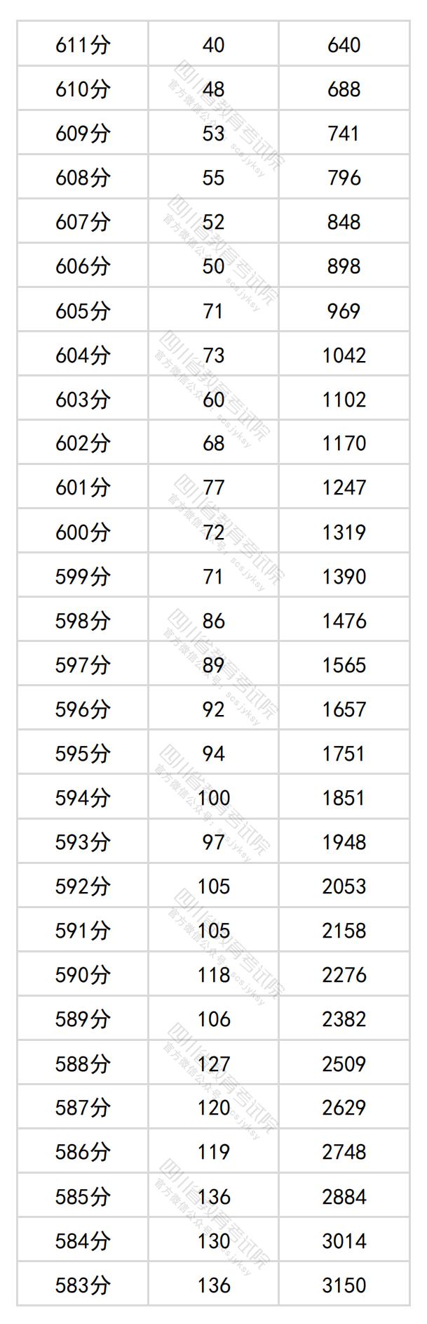 2024四川高考一分一段表（理科+文科）