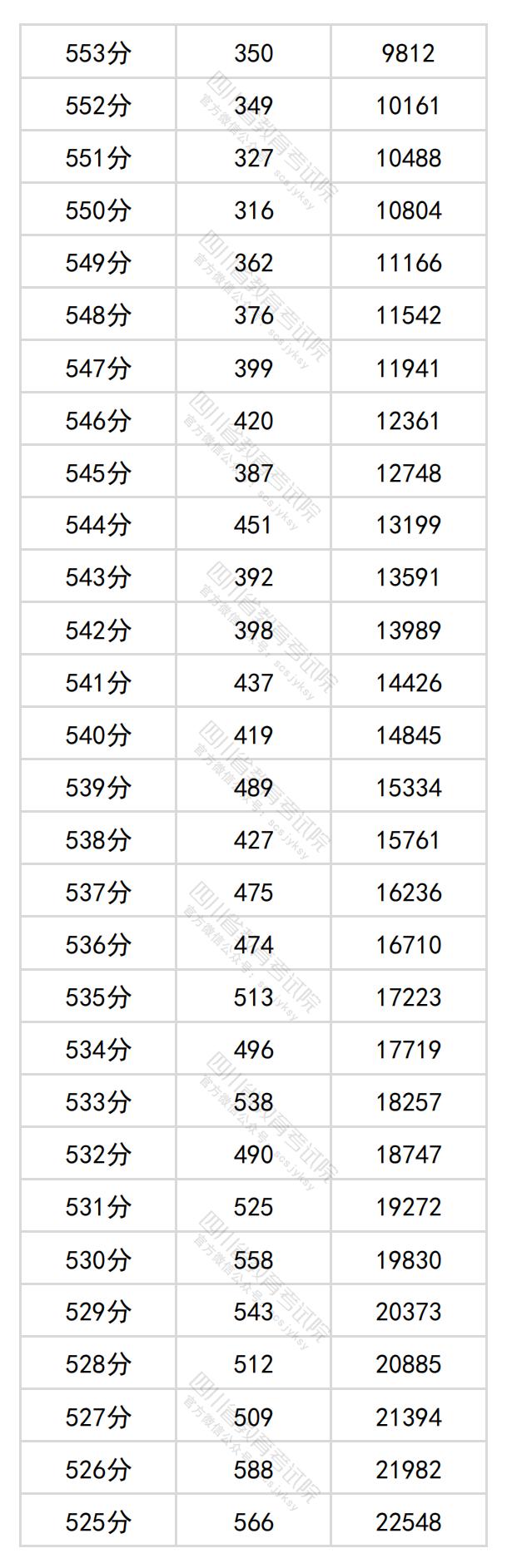 2024四川高考一分一段表（理科+文科）