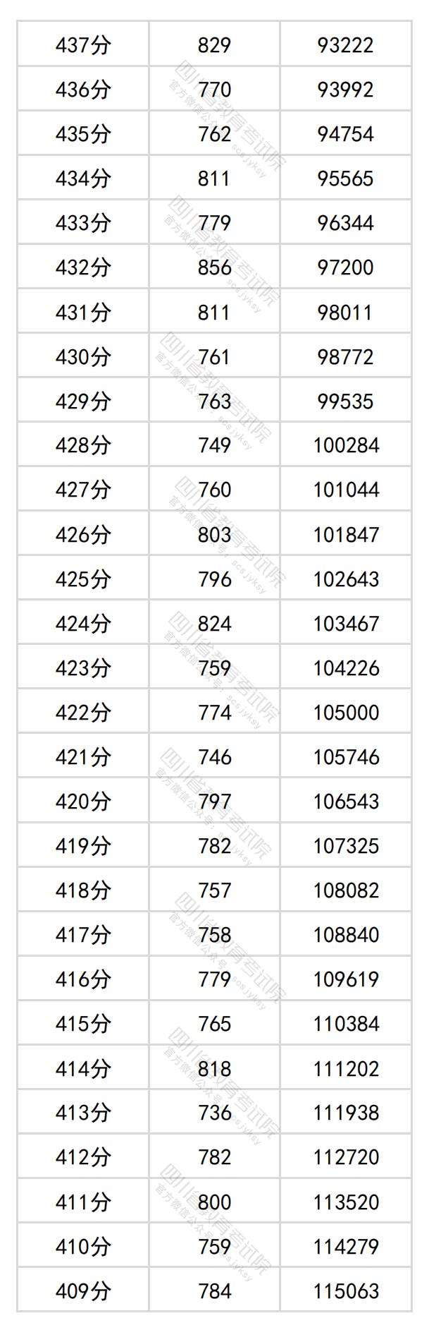 2024四川高考一分一段表（理科+文科）