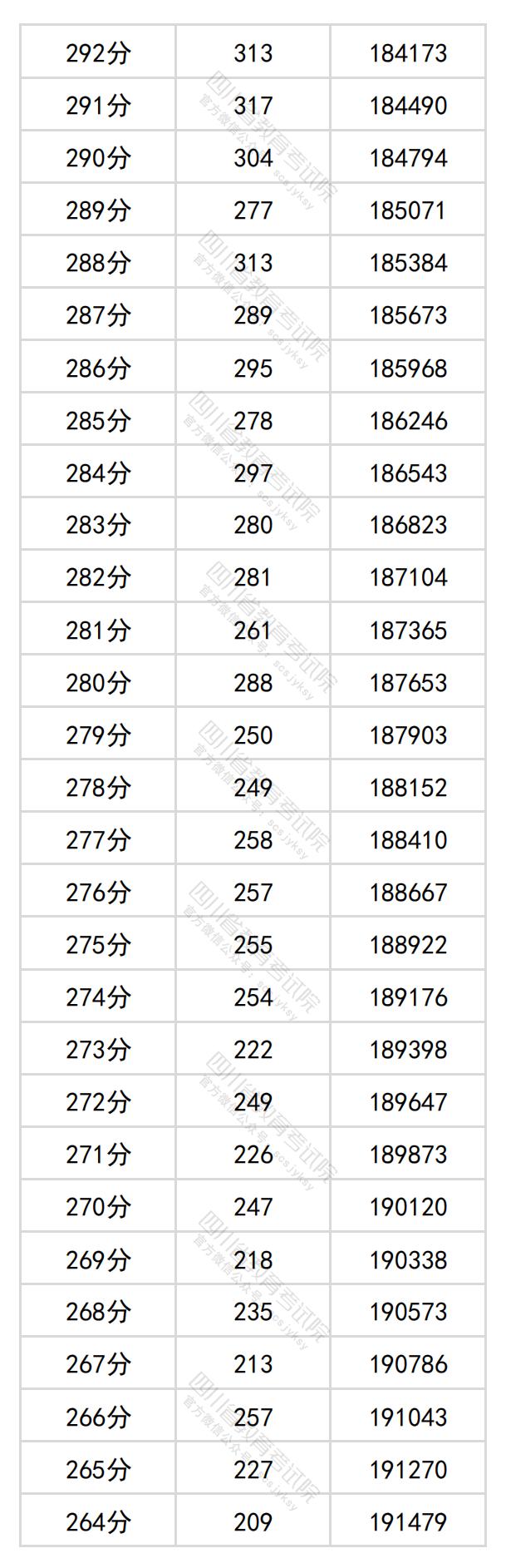 2024四川高考一分一段表（理科+文科）