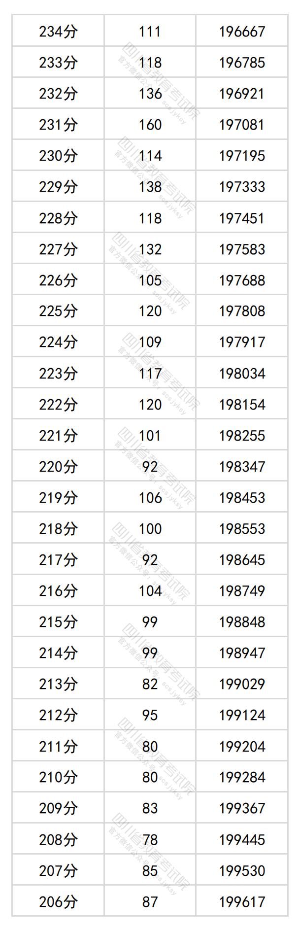 2024四川高考一分一段表（理科+文科）