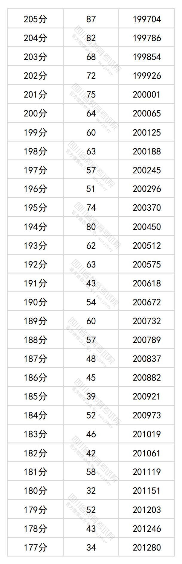 2024四川高考一分一段表（理科+文科）