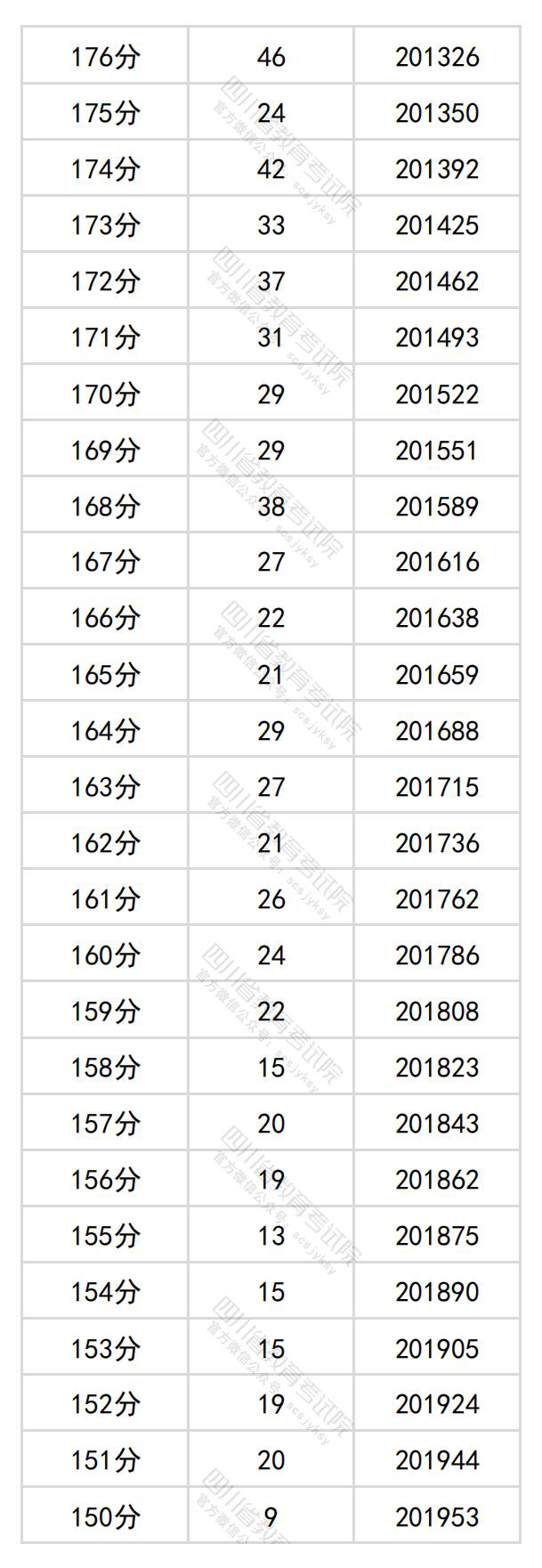 2024四川高考一分一段表（理科+文科）