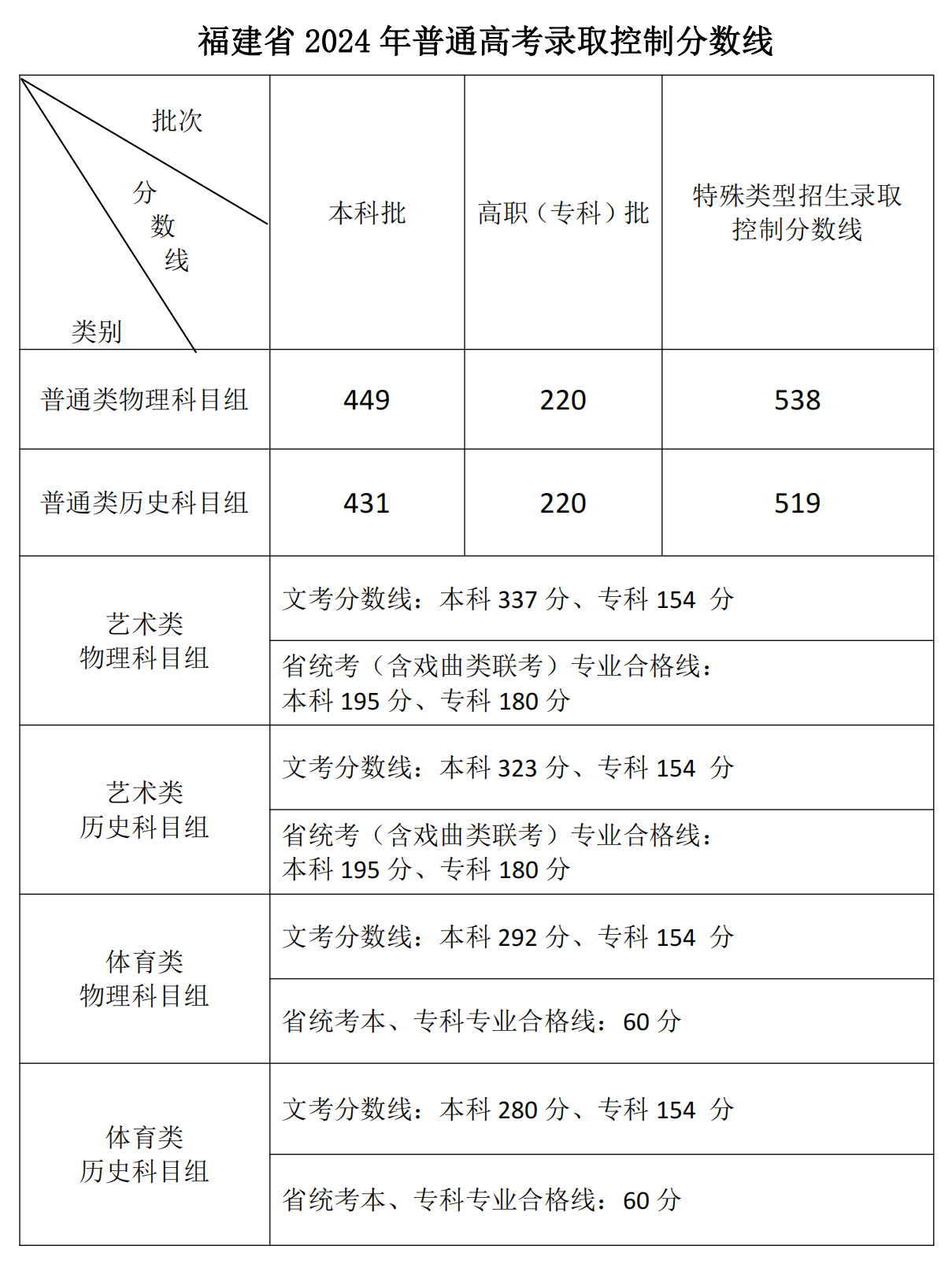 2024福建高考分数线一览表（本科、专科、特殊类型）