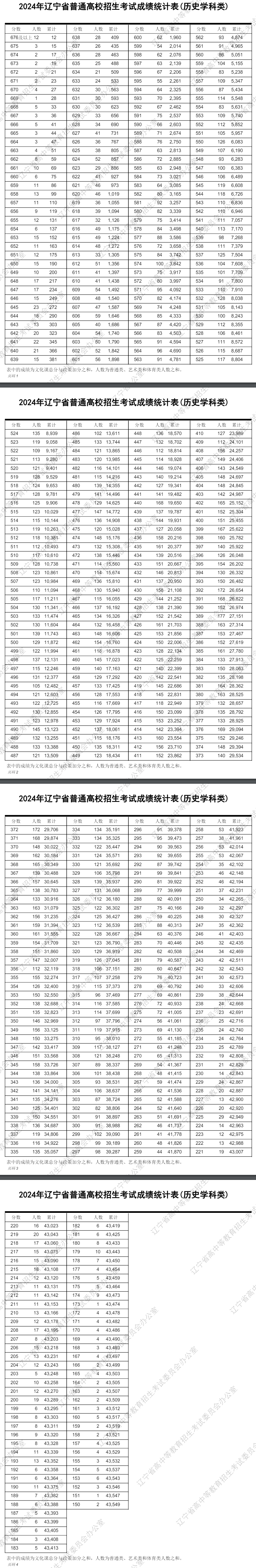 2024辽宁高考一分一段表（物理类+历史类）