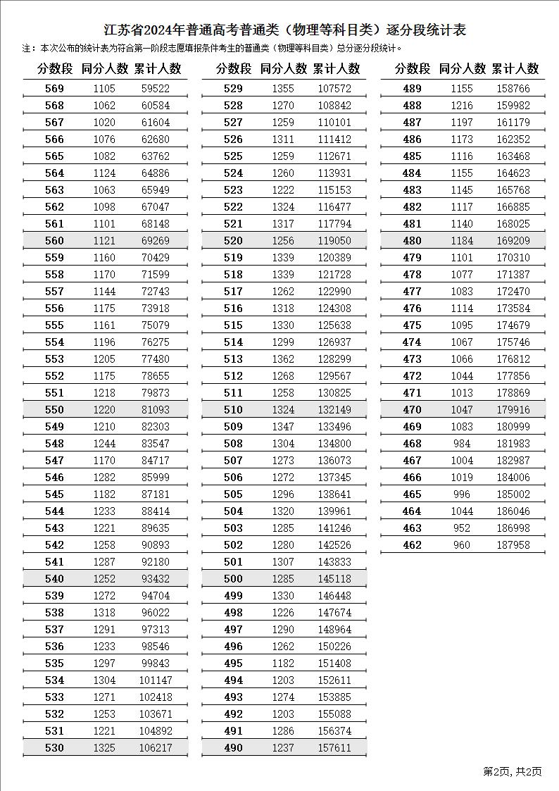 2024江苏高考一分一段表（物理+历史）