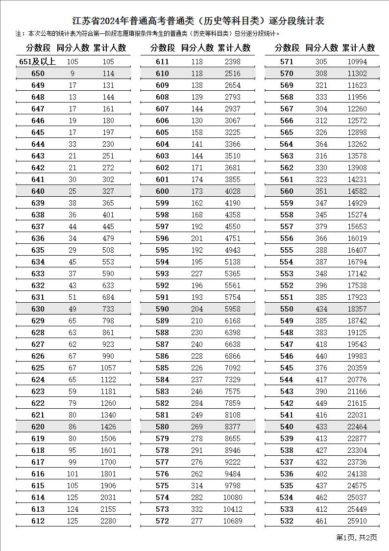 2024江苏高考一分一段表（物理+历史）