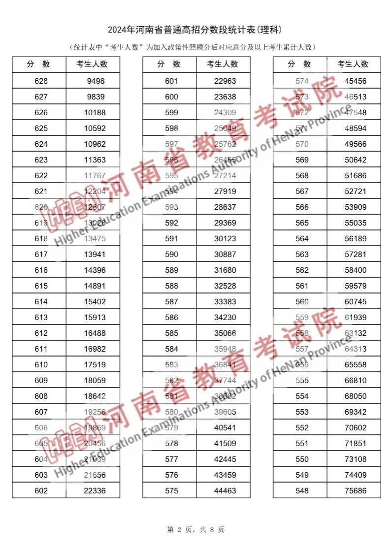 2024河南高考一分一段表（理科+文科）