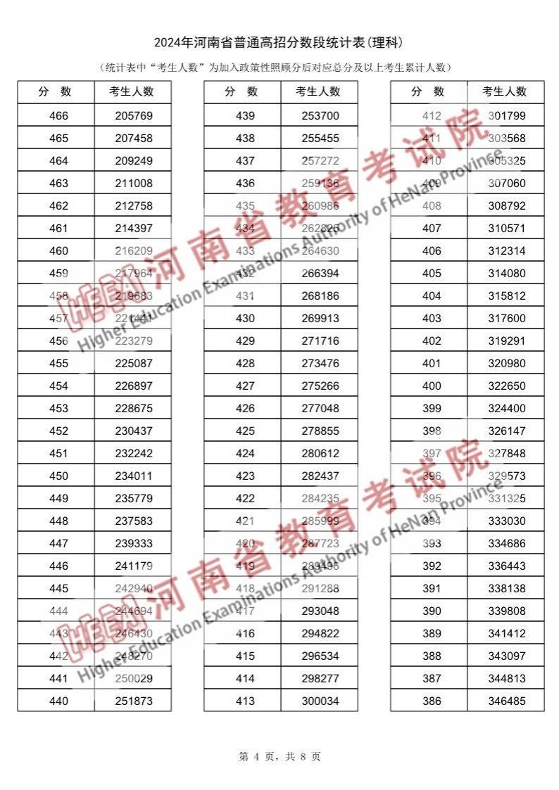 2024河南高考一分一段表（理科+文科）