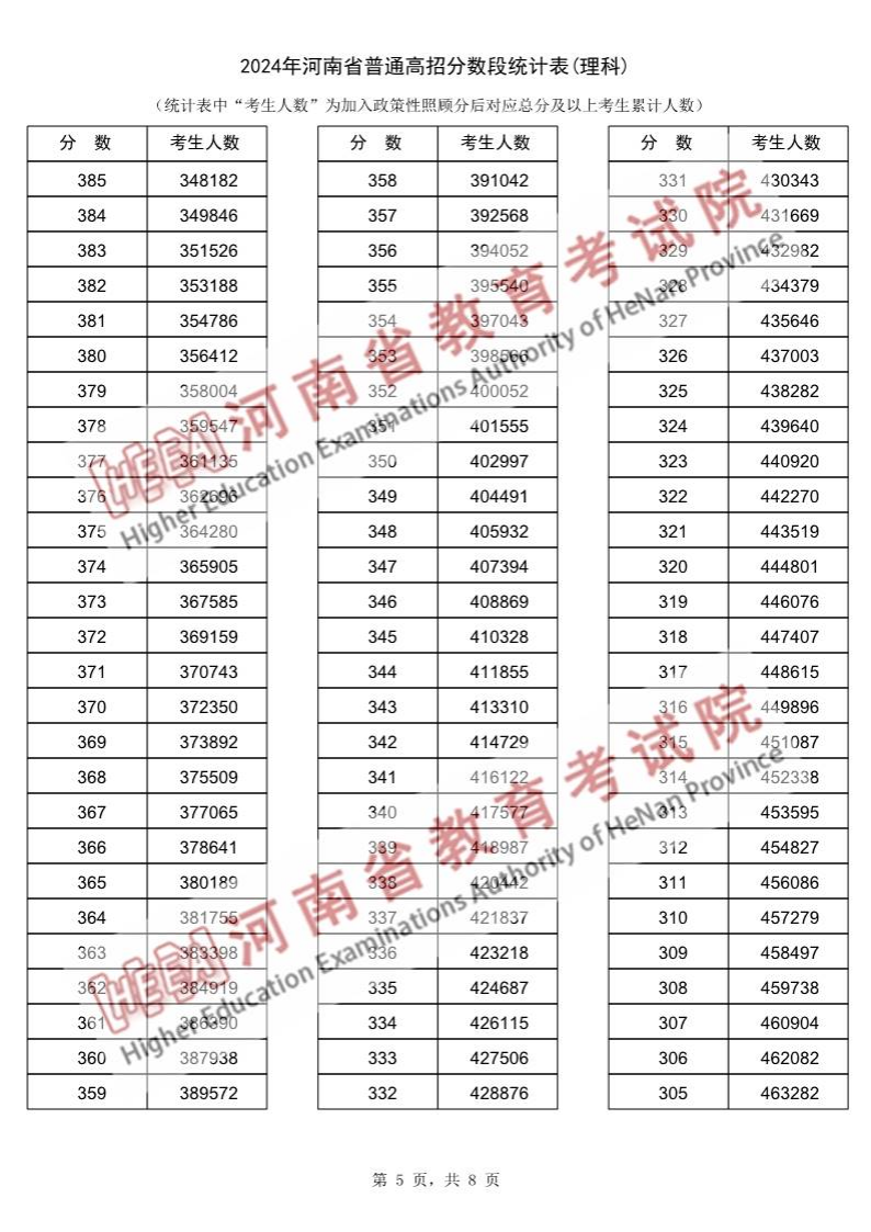 2024河南高考一分一段表（理科+文科）