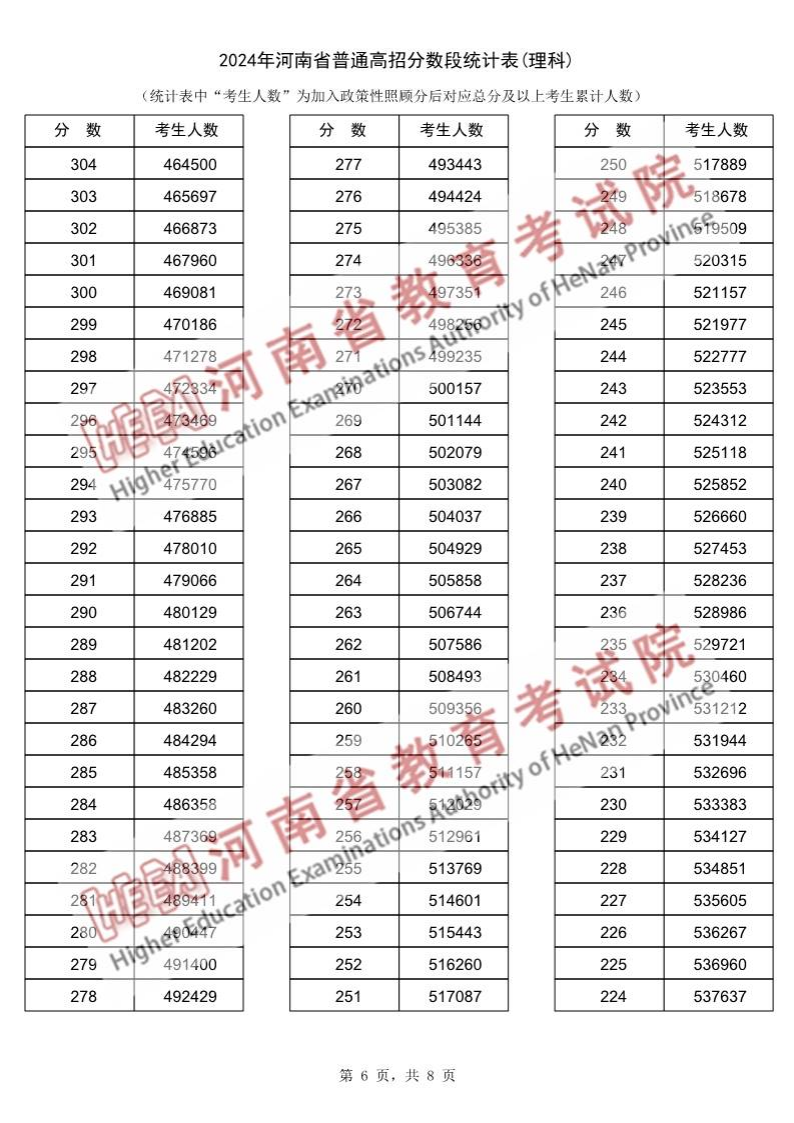 2024河南高考一分一段表（理科+文科）