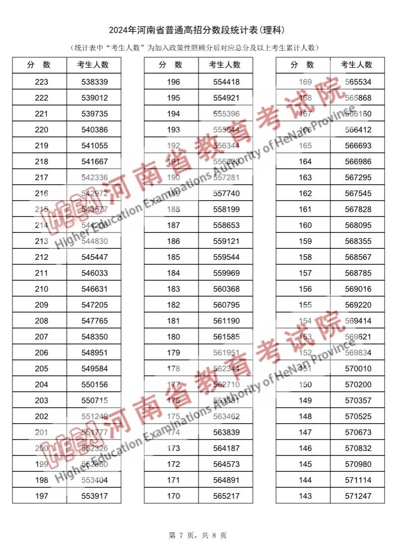 2024河南高考一分一段表（理科+文科）