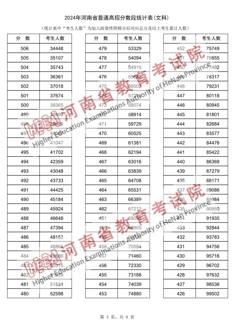 2024河南高考一分一段表（文科）