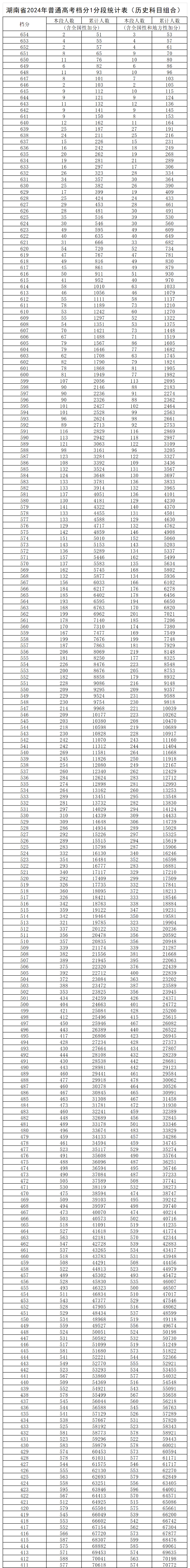 2024湖南高考一分一段表（物理类+历史类）