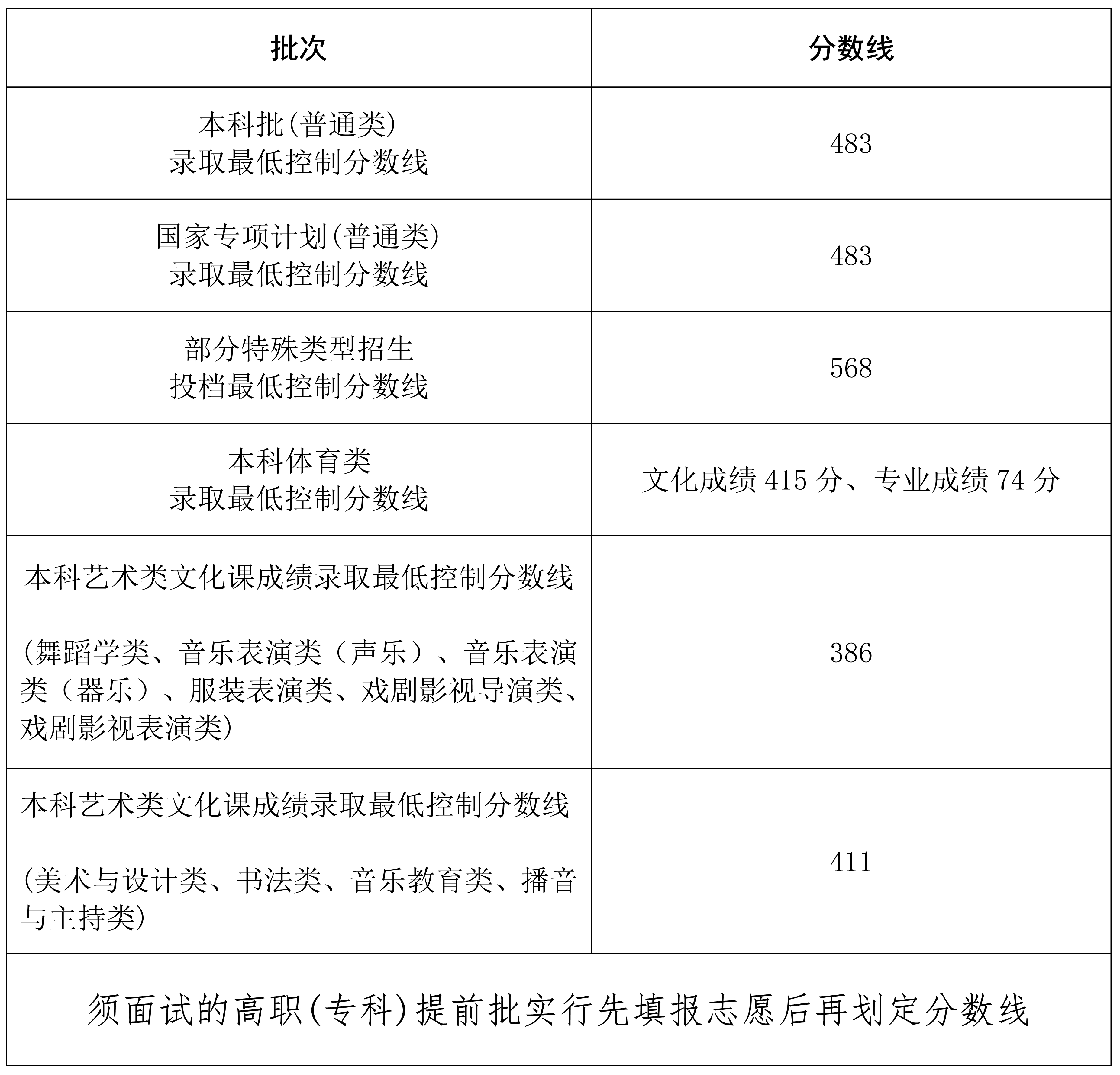 2024海南高考分数线一览表（本科、专科）