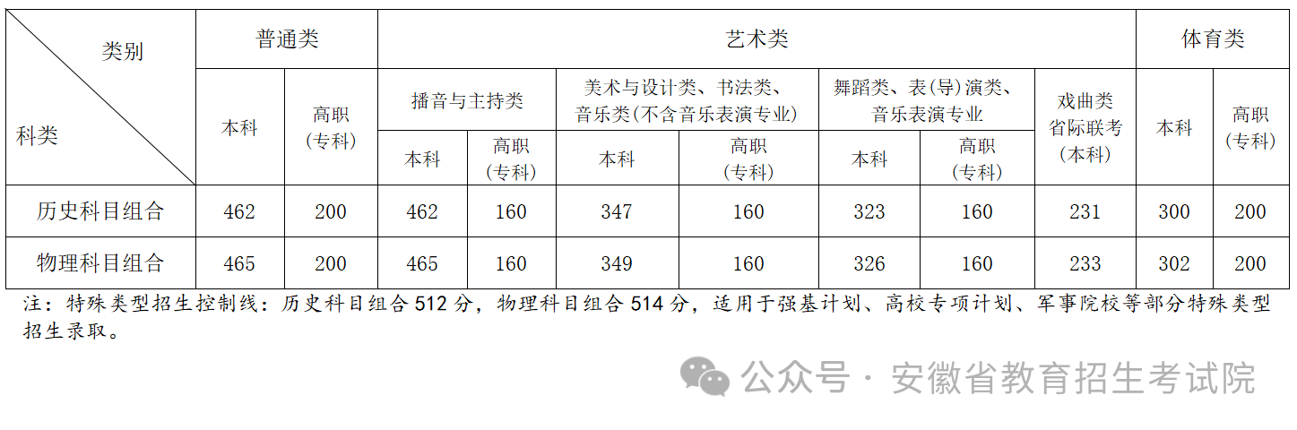 2024安徽高考分数线一览表（本科、专科、特殊类型）