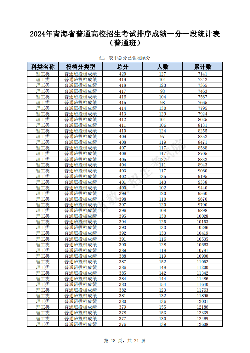 2024青海高考一分一段表（理科）