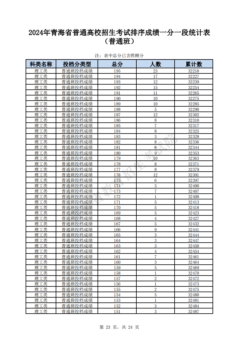 2024青海高考一分一段表（理科）