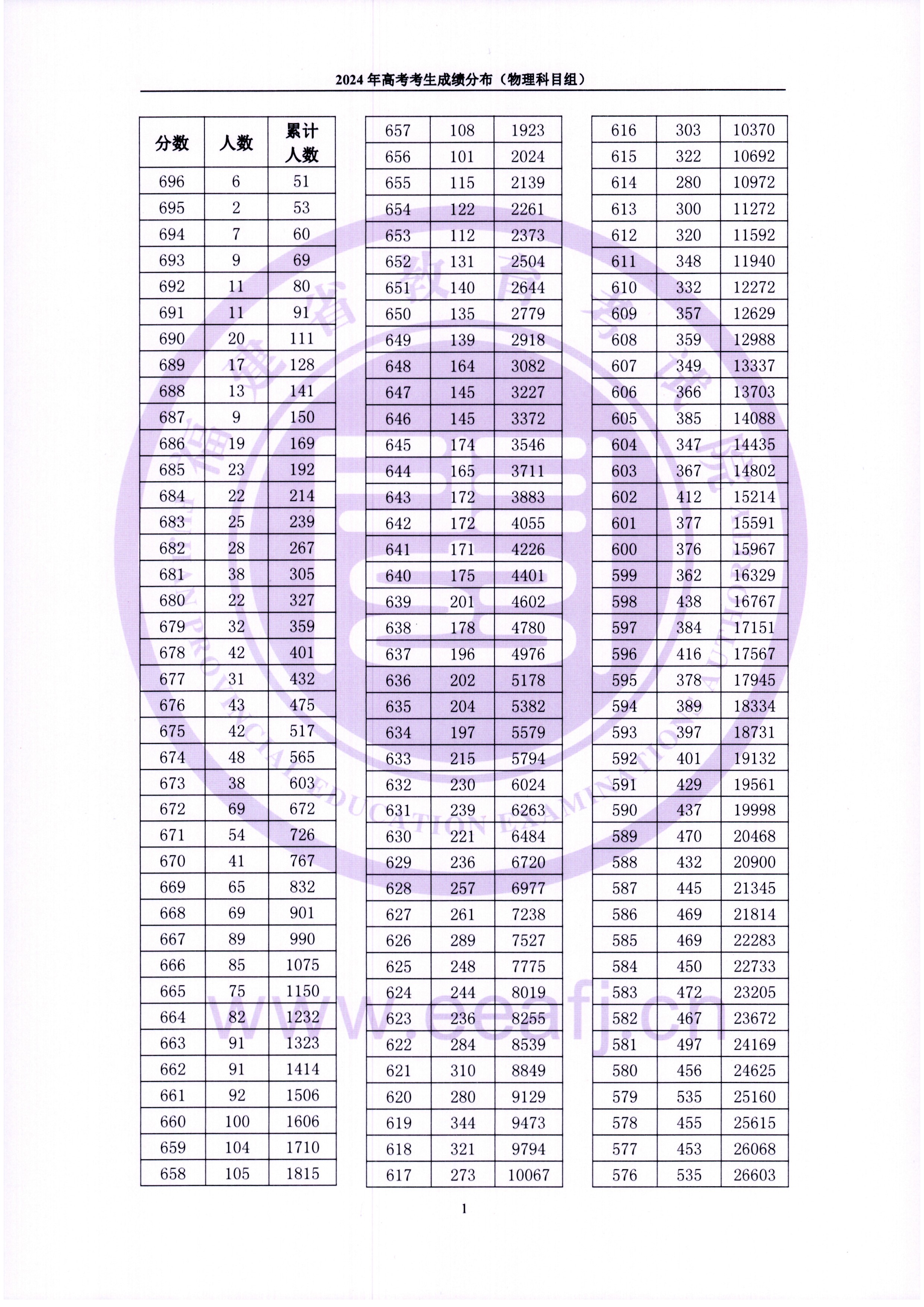 2024福建高考一分一段表（物理类）