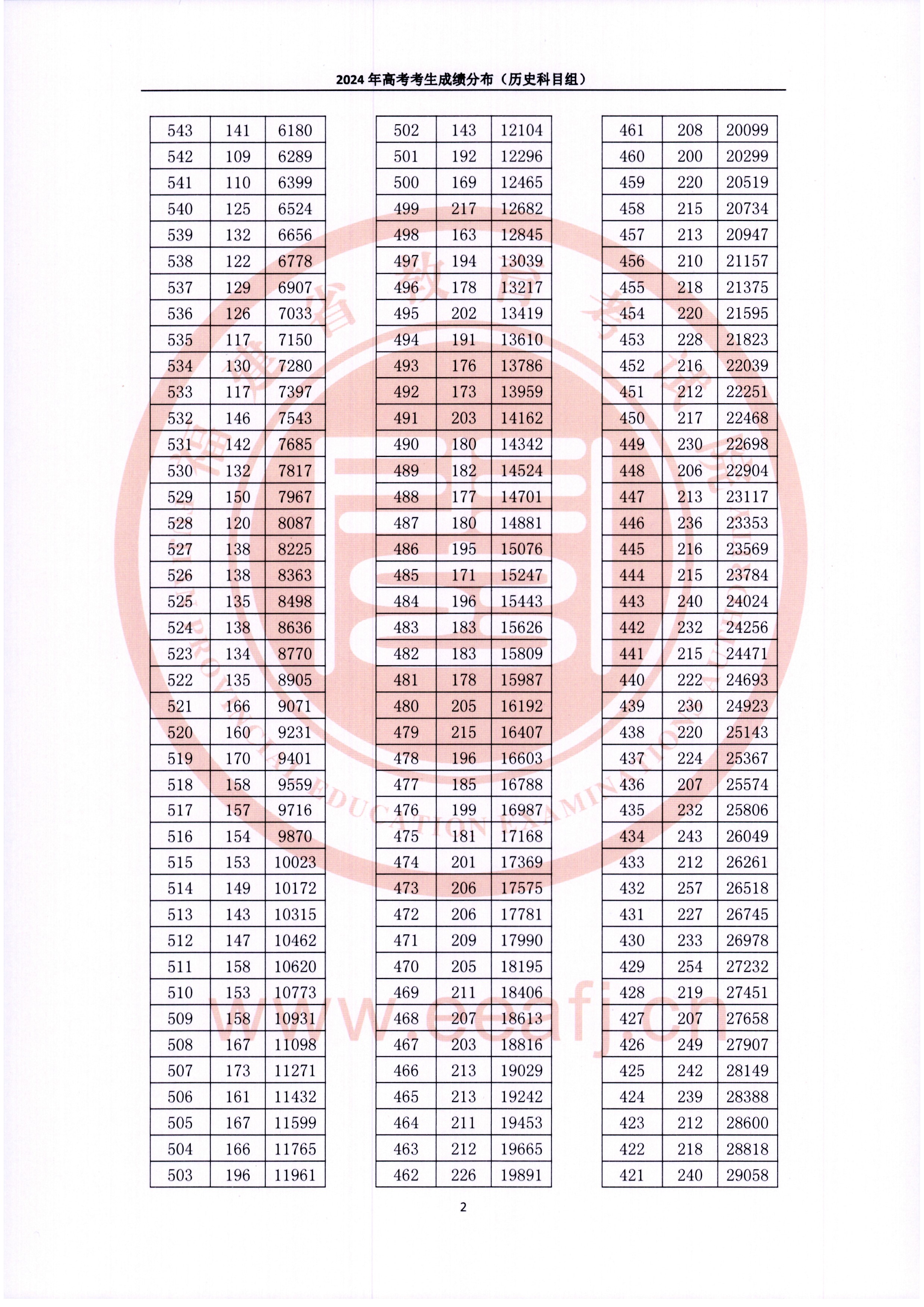 2024福建高考一分一段表（历史类）