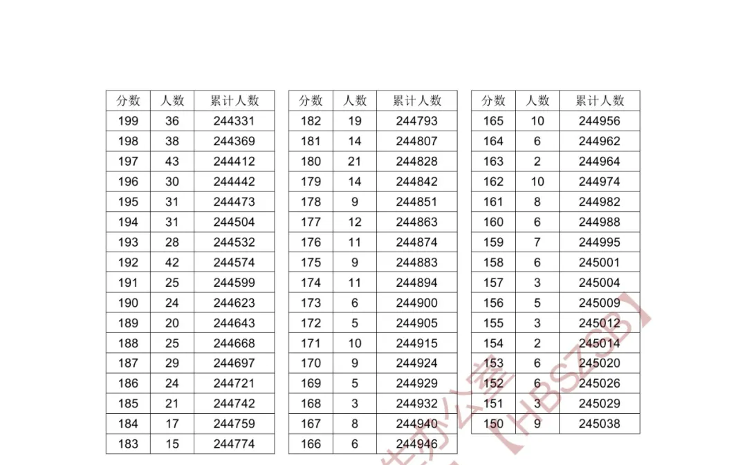 2024湖北高考一分一段表（物理类）